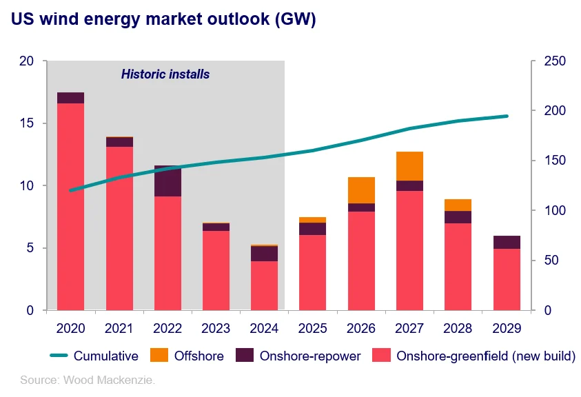 Wind Power Outlook: U.S. Poised for 36% Growth in 2025 Amid Evolving Market Dynamics