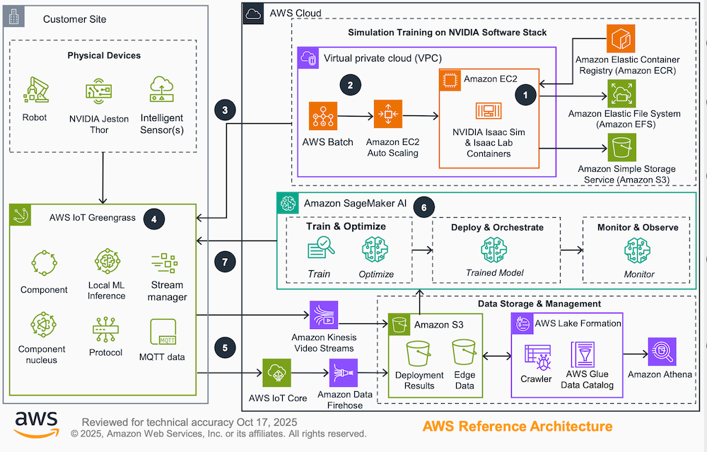 AWS Bridges the Gap: New Open-Source Toolchain Set to Revolutionize Physical AI for Robotics