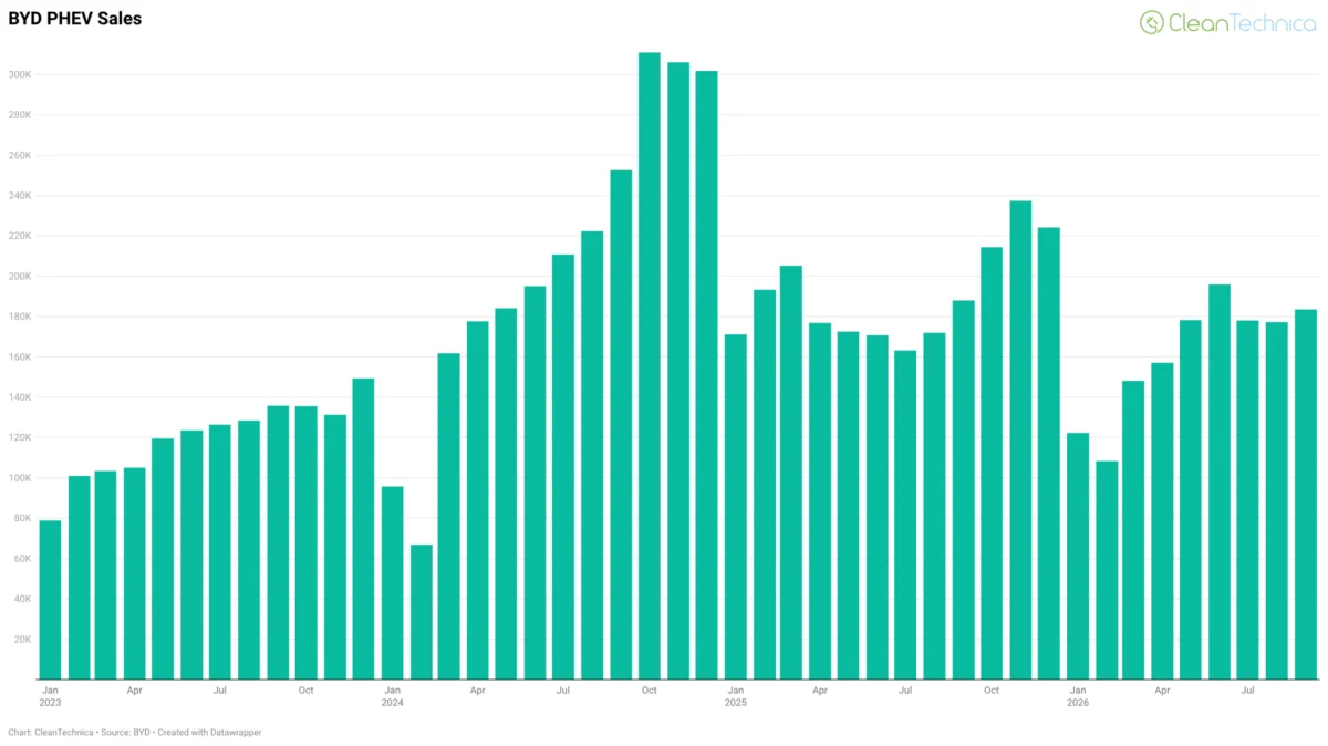 BYD Rebounds Strongly in September 2026: Battery-Electric Vehicles Drive New Momentum as Powertrain Preferences Shift
