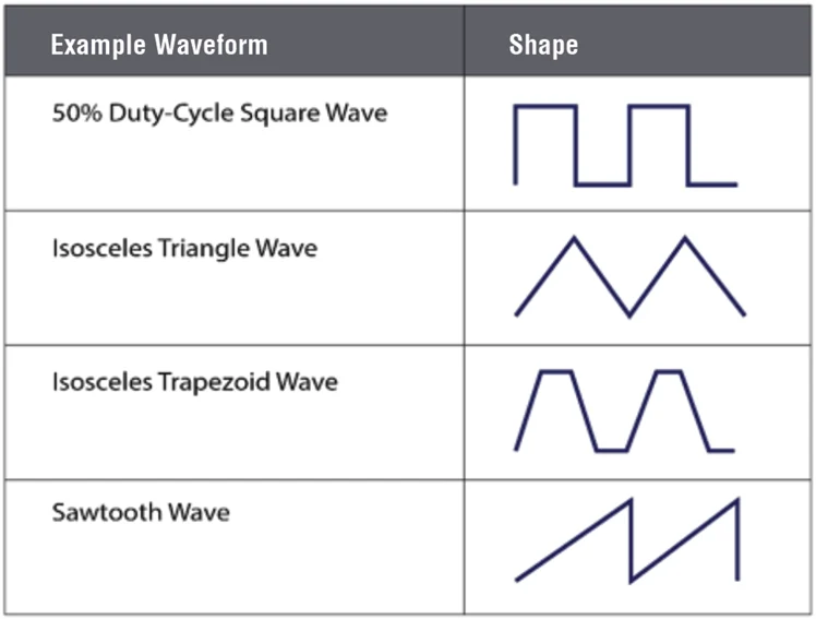 Delta Motion Revolutionizes Testing Precision with New Trapezoid Waveform Command