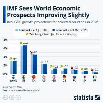 Global Economic Resilience Tested: IMF Upgrades 2024 Outlook Amid Diverging Regional Fortunes and Technological Shifts