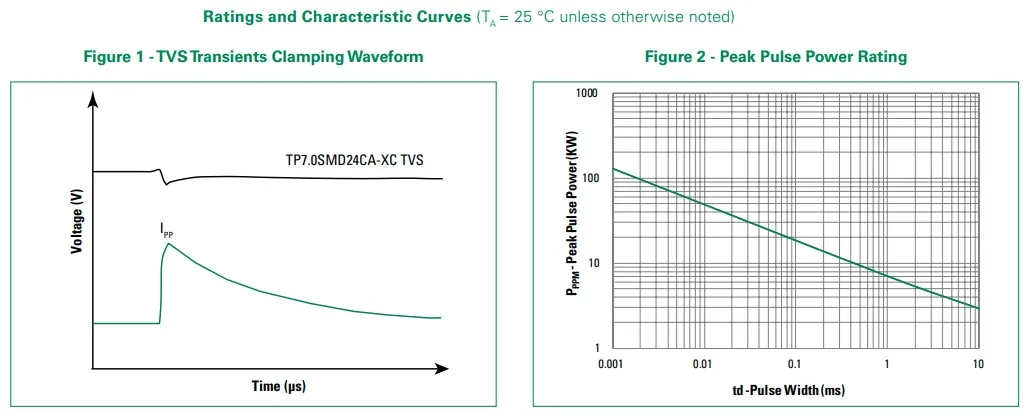Littelfuse Unveils TP7.0SMD-XC Automotive TVS Diode Series to Safeguard Sensitive Modern Vehicle Electronics