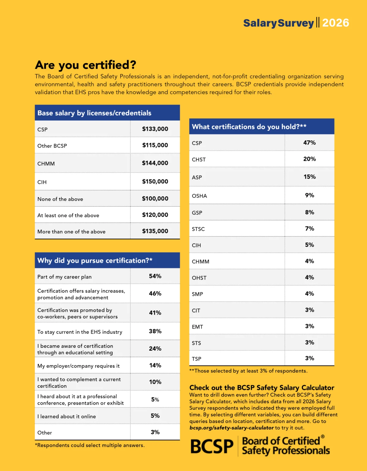 Navigating EHS Compensation: Insights from the 2026 Salary Survey by the Board of Certified Safety Professionals