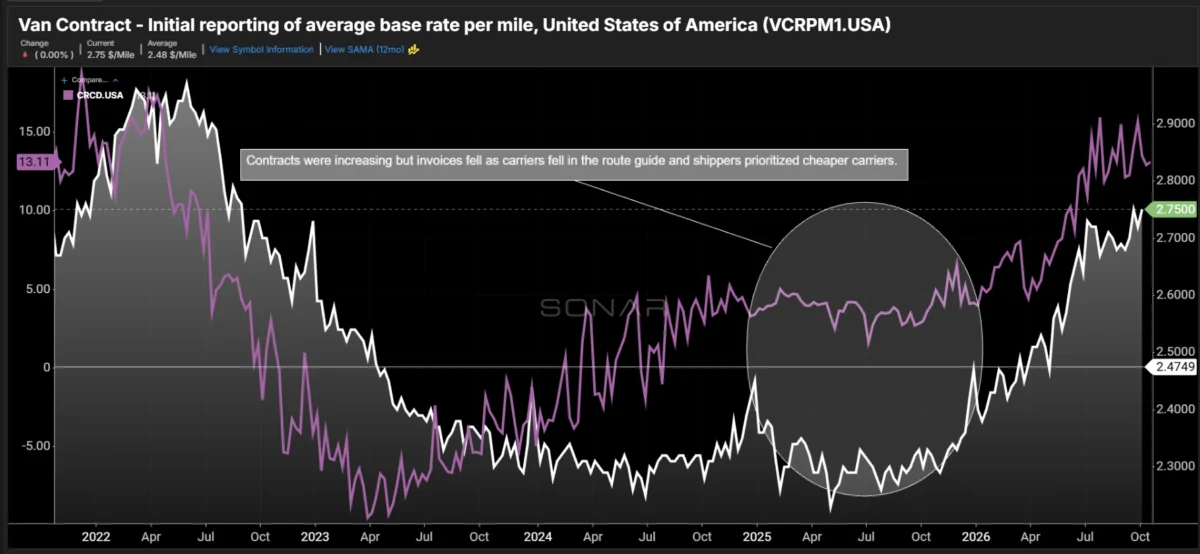 Truckload Carriers Securing Double-Digit Gains as Contract Rate Index Hits 13.11%