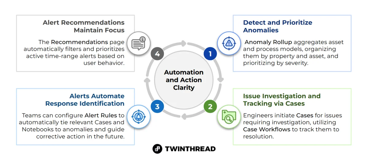 TwinThread Launches "Anomaly Action Center": Transforming Industrial Maintenance with AI-Driven Prioritization