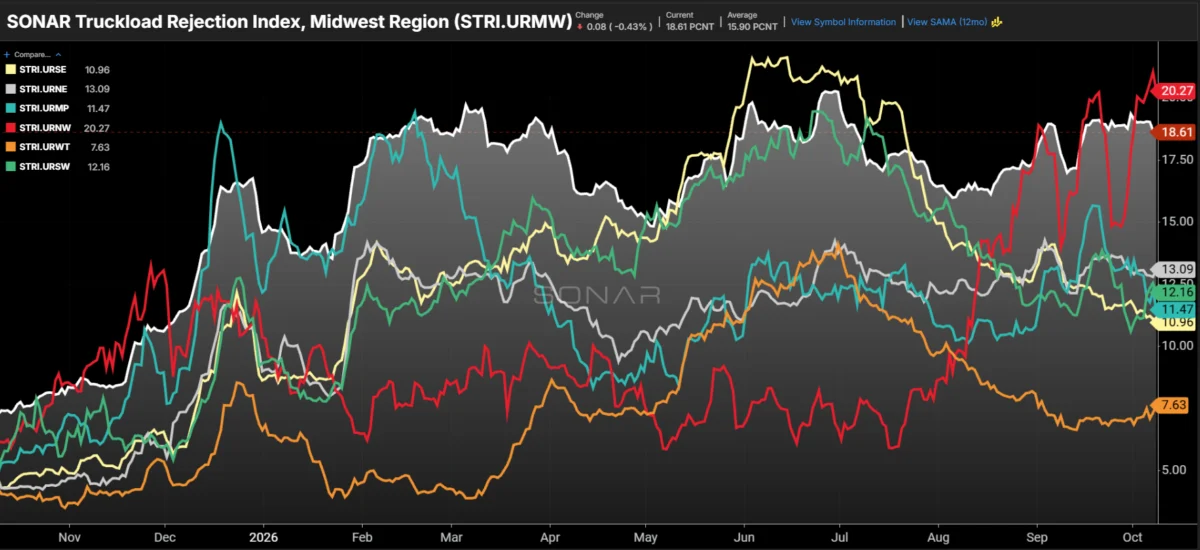 U.S. Freight Market Splits in Two: Regional Volatility and Tight Capacity Define the Fall Shipping Season